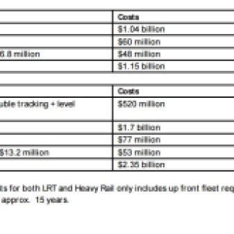 Rail costs to the Airport Source: https://www.scribd.com/doc/297825474/Airport-Rail-Jan-16-OIA-Response-from-Auckland-Transport